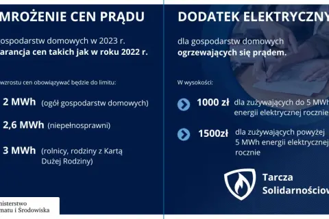 Dodatek elektryczny dla ogrzewających się prądem: 1000 zł do 5 MWh, 1500 zł powyżej 5 MWh rocznie. Zamrożenie cen prądu do limitów.