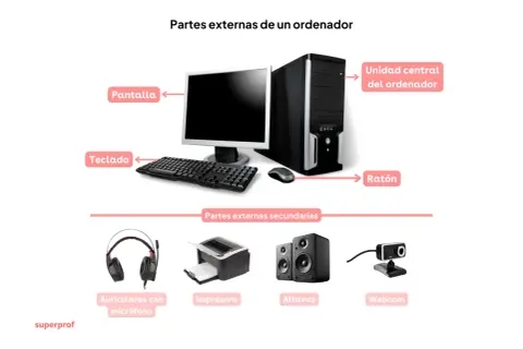 Ilustración de los **periféricos de un ordenador**: pantalla, teclado, ratón, unidad central, auriculares, impresora, altavoces y webcam.
