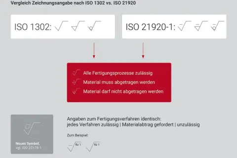 Porównanie norm ISO 1302 i ISO 21920-1. Wskazuje, że obie normy dotyczą dopuszczalnych procesów produkcyjnych, materiału, który musi być usunięty, lub materiału, którego nie wolno usuwać.