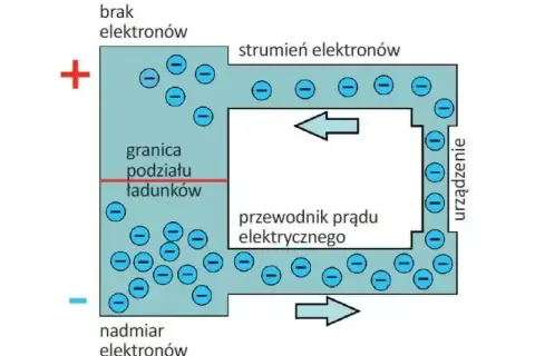 Schemat obwodu elektrycznego z przepływem elektronów. Napięcie między biegunami powoduje ruch ładunków.