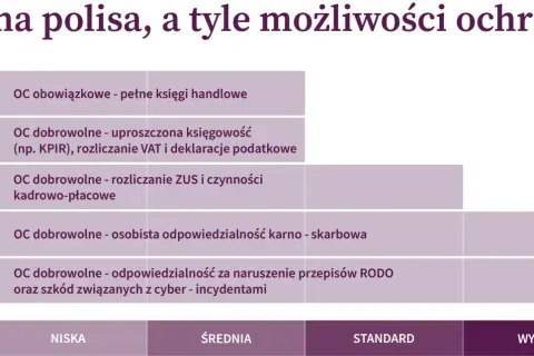 Tabela przedstawia różne rodzaje OC: obowiązkowe i dobrowolne (np. do księgowości, ZUS, RODO, cyber).