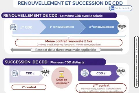 Schéma expliquant comment prolonger un CDD : renouvellement du même contrat ou succession de contrats différents, respectant la durée maximale.
