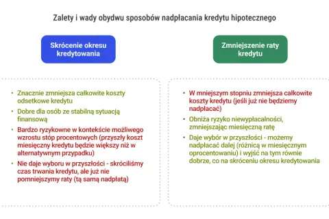 Zalety i wady skrócenia okresu kredytowania vs. zmniejszenia raty kredytu hipotecznego. Wcześniejsza spłata kredytu hipotecznego ma swoje plusy i minusy.