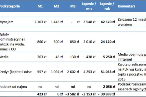 Ile wynosi podatek od wynajmu mieszkania? Zaskakujące stawki, które musisz znać