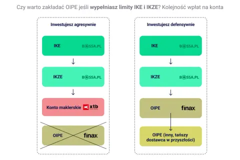 Schemat pokazuje kolejność wpłat na konta IKE, IKZE i OIPE. W strategii agresywnej OIPE jest ostatnie, w defensywnej OIPE jest po IKZE.