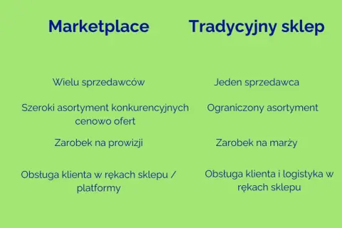 Porównanie marketplace'ów i tradycyjnych sklepów: wielu sprzedawców vs. jeden, szeroki asortyment vs. ograniczony, prowizja vs. marża.