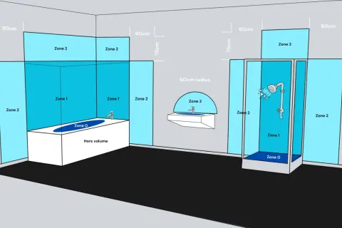 Schéma des volumes de sécurité dans une salle de bain : baignoire, douche et lavabo sont délimités en zones 0, 1 et 2.