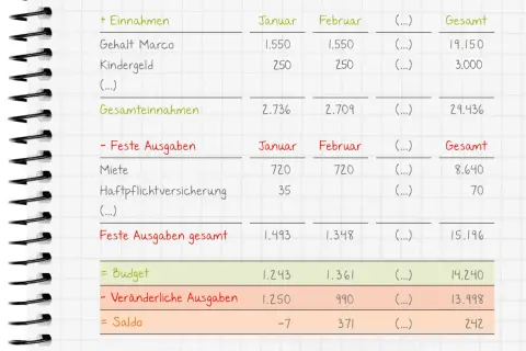 Budgetübersicht mit Einnahmen und Ausgaben. Hilft bei der Planung von umzug kosten.