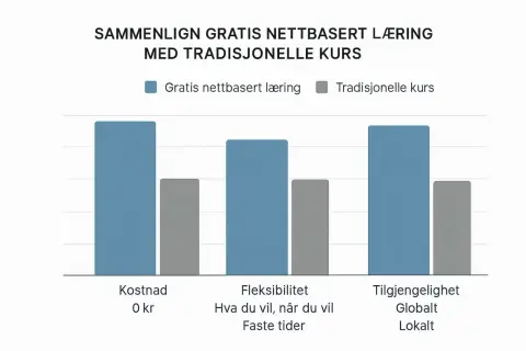 Wykres porównuje naukę online z tradycyjnymi kursami, podkreślając zalety języka norweskiego w zakresie kosztów, elastyczności i dostępności.