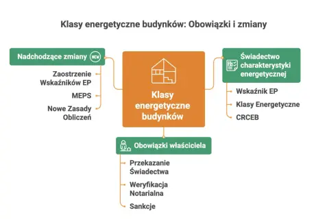 Schemat przedstawia polska klasyfikacja obiektów budowlanych: klasy energetyczne budynków, nadchodzące zmiany, obowiązki właściciela i świadectwo charakterystyki energetycznej.