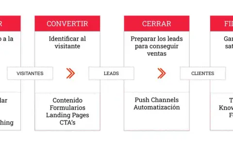 El mercadotecnia significado: atraer, convertir, cerrar y fidelizar. El proceso va de desconocidos a clientes felices.