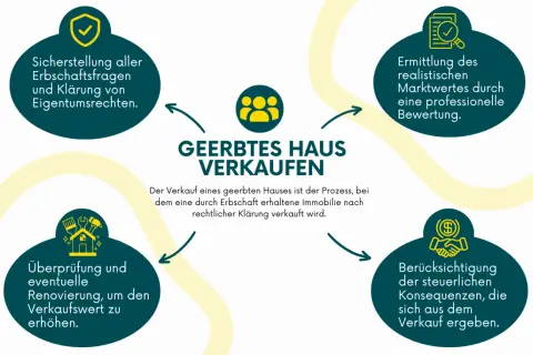 Verkauf eines geerbten Hauses: Klärung von Erbschaftsfragen, Wertermittlung, Renovierung & steuerliche Aspekte. Selbst wenn einer der Erben nicht zustimmt, ist der Prozess komplex.
