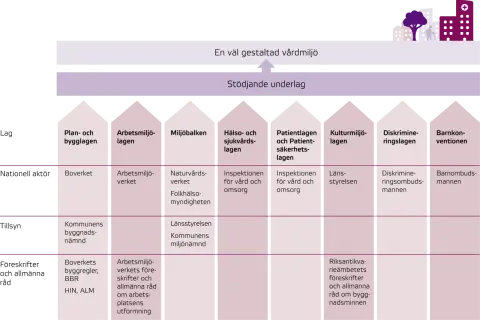 Schema visar hur lagar som afs 2018:1 och andra regler samverkar för en god vårdmiljö, med aktörer på nationell, regional och kommunal nivå.