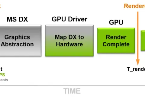 Diagrama de flujo de renderizado de juegos: Game Engine, MS DX, GPU Driver, GPU, y Display, mostrando el proceso de test grafica hasta el gamer.