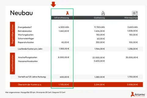 Kostenvergleich: Infrarotheizung hat hohe Betriebskosten (1.260 €/Jahr), was die Nachteile dieser Heizform verdeutlicht.