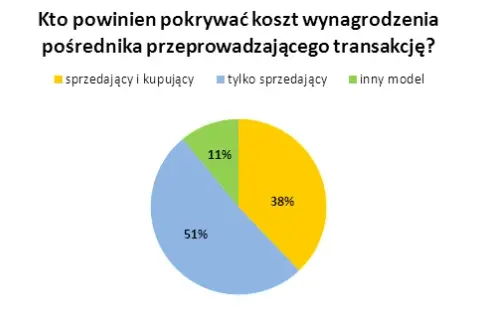 Prowizja za wynajem: Ile zapłacisz i jak negocjować?