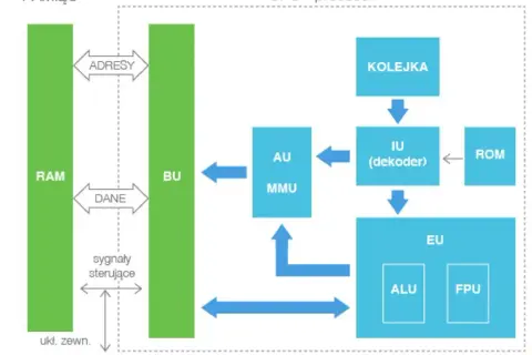 Schemat budowy procesora: RAM, BU, kolejka, dekoder, AU, MMU, EU (ALU, FPU), ROM.