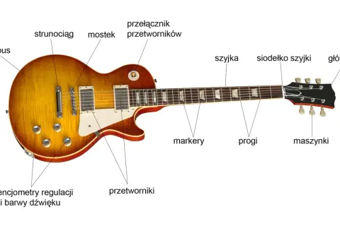 Schemat gitary elektrycznej: korpus, przetworniki, mostek, strunociąg, potencjometry, przełącznik, szyjka, progi, markery, siodełko, główka, maszynki. Tak działa gitara elektryczna.