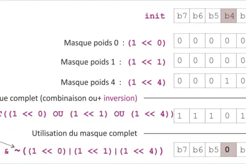 Exemple de création d'un masque binaire complet par combinaison et inversion, illustrant l'application d'opérations bit à bit.