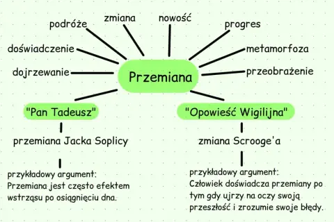 Mapa myśli o motywie przemiany, ilustrująca jej różne aspekty: podróże, doświadczenie, dojrzewanie, zmiana, nowość, progres, metamorfoza, przeobrażenie. Przykłady: przemiana Jacka Soplicy, zmiana Scrooge'a.