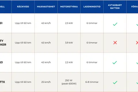 Jämförelsetabell för eldriven minibuss. Visar räckvidd, maxhastighet, motorstyrka, laddningstid, avtagbart batteri och förvaring för modellerna ES1, CITY SLICKER, ES3 och ES TTX.