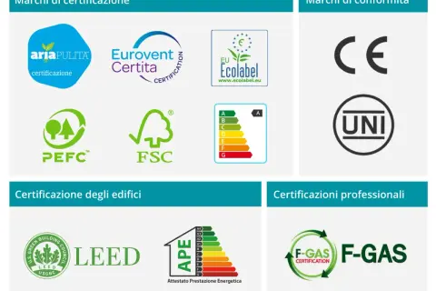 Marchi di certificazione: Aria Pulita, Eurovent Certita, EU Ecolabel, PEFC, FSC, etichetta energetica. Marchi di conformità: CE, UNI. Certificazioni edifici: LEED, APE. Certificazioni professionali: F-GAS.
