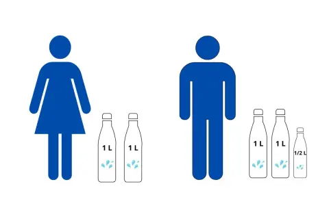 En illustration visar en kvinna med två 1-liters flaskor vatten och en man med två 1-liters flaskor och en halvliterflaska. Detta ger en visuell idé om hur mycket vatten man ska dricka per dag.