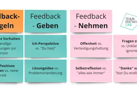 Feedback-Regeln, Geben & Nehmen: Konkretes Verhalten, Ich-Perspektive, Offenheit, Fragen stellen, Positives benennen, Lösungsidee, Selbstreflexion, Danke sagen. Guter feedback lehrer.