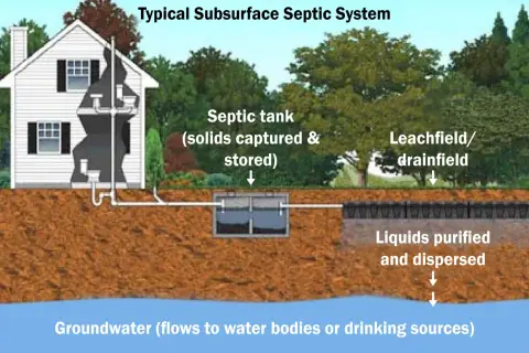 Diagram of a typical subsurface septic system, showing a house connected to a septic tank and leachfield. Proper septic system maintenance is crucial for preventing groundwater contamination.