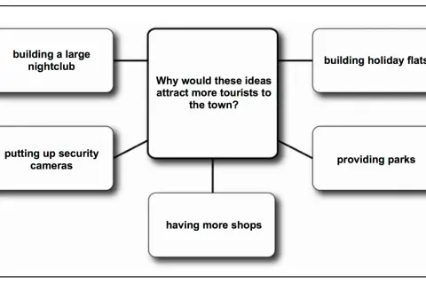 Ideas para atraer turistas: discotecas, apartamentos vacacionales, parques, tiendas y cámaras de seguridad. Un tema para speaking Cambridge B2.