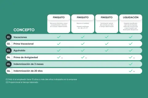 Tabla compara conceptos de finiquito y liquidación. ¿Cuánto tiempo tengo para reclamar un finiquito? La tabla no especifica plazos.