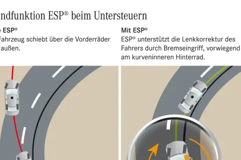 ESP®-Bedeutung: Ohne ESP® schiebt das Auto in Kurven über die Vorderräder. Mit ESP® wird das durch gezieltes Bremsen am kurveninneren Hinterrad korrigiert.