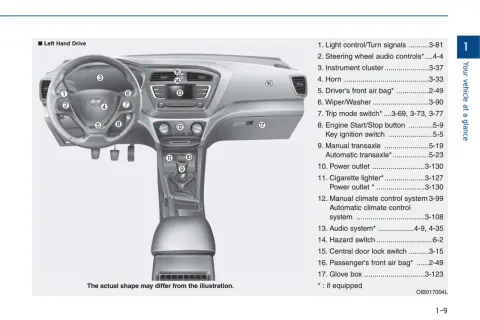 Kokpit Hyundai i20 z oznaczonymi elementami, w tym światła, kierownica i dźwignia zmiany biegów.