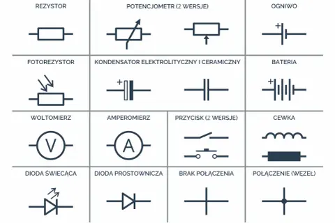 Tabela z oznaczeniami przekaźników i innych elementów elektrycznych: rezystor, potencjometr, ogniwo, fotorezystor, kondensator, bateria, woltomierz, amperomierz, przycisk, cewka, dioda świecąca, dioda prostownicza, brak połączenia, połączenie.