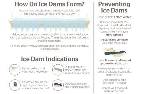 Illustration showing how ice dams form, causing damage to roofs and homes. Includes indications and prevention tips.