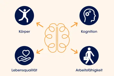 Diagramm zeigt, wie Körper, Kognition, Lebensqualität und Arbeitsfähigkeit mit dem Gehirn verbunden sind. Symptome, wenn das Gehirn schrumpft, können alle diese Bereiche betreffen.