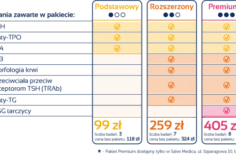 Porównanie pakietów badań tarczycy: Podstawowy (99 zł), Rozszerzony (259 zł) i Premium (405 zł). Sprawdź, która cena badania tarczycy jest dla Ciebie najlepsza.