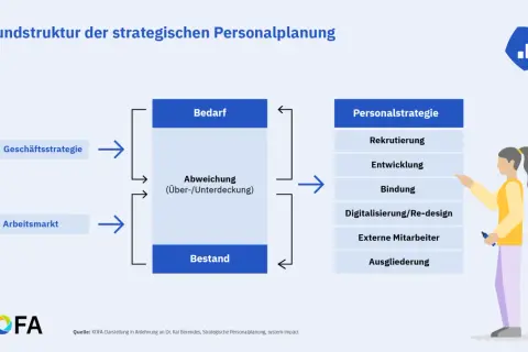 Schema zur strategischen Personalplanung: Geschäftsstrategie und Arbeitsmarkt beeinflussen den Bedarf, der mit dem Bestand abgeglichen wird. Die Personalstrategie umfasst Rekrutierung, Entwicklung und Bindung.