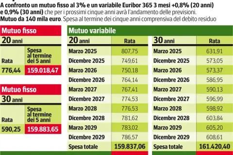 Confronto mutuo fisso/variabile: il prefinanziamento mutuo mostra che il fisso è più conveniente nel lungo termine.