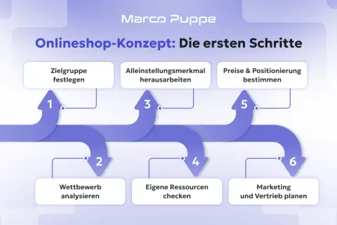 Schritte zum onlineshop erstellen: Zielgruppe festlegen, Wettbewerb analysieren, Alleinstellungsmerkmal, Preise & Positionierung, Ressourcen prüfen, Marketing planen.