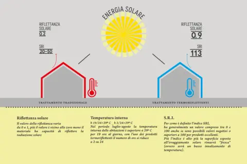 Confronto tra trattamento tradizionale e termoriflettente: opinioni sui benefici delle vernici termoriflettenti per un clima più fresco.