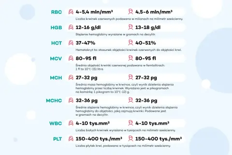 Wyniki badań krwi, jak RBC, HGB, HCT, MCV, MCH, MCHC, WBC, PLT, mogą pomóc w diagnostyce, ale nie ma jednego badania krwi, które wykrywa raka.