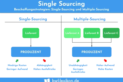 Single Sourcing: Ein Lieferant für niedrige Kosten, aber hohe Abhängigkeit. Multiple Sourcing: Mehrere Lieferanten für Unabhängigkeit, aber höherer Aufwand.