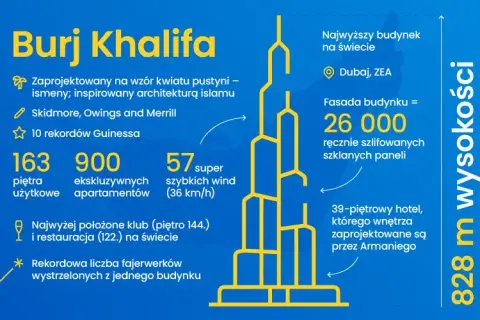 Ile mierzy Burj Khalifa? 828 m i inne rekordy giganta