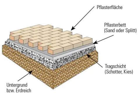 Schnittzeichnung einer Pflasterfläche: Untergrund, Tragschicht (Schotter/Kies), Pflasterbett (Sand oder Splitt) und Pflastersteine.