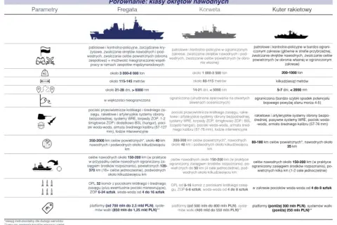 Porównanie okrętów: fregata, korweta i kuter rakietowy. Kuter rakietowy to najmniejszy z nich, ale wciąż groźny niszczyciel.