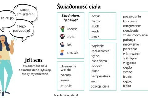 Kobieta zastanawia się, jak się czuje, dokąd zmierza i czego potrzebuje. Obok lista: "Skąd wiem, że czuję?" i różne odczucia, by sprawdzić, czy on coś do mnie czuje.