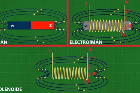 Ilustración de un imán, un electroimán y un solenoide de arranque, mostrando sus campos magnéticos.