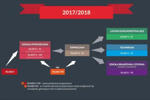 Schemat ścieżek edukacyjnych po reformie, kiedy wprowadzono gimnazja w Polsce. Pokazuje przejście ze szkoły podstawowej do liceum, technikum lub szkoły branżowej.
