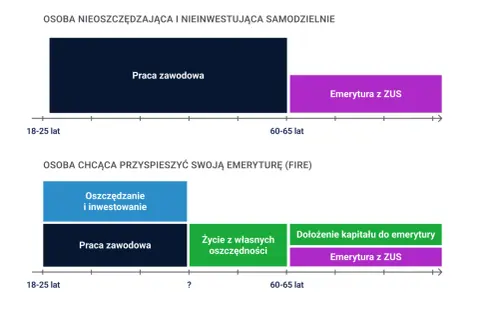 Porównanie ścieżek do emerytury: tradycyjna vs. wcześniejsza emerytura dla kobiet (FIRE). Oszczędzanie i inwestowanie przyspiesza osiągnięcie celu.